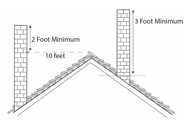 chimney height on the roof