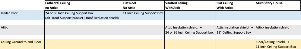 Comparison table of chimney support elements for different installation types - cathedral ceiling, flat roof, vaulted ceiling, flat ceiling with attic, and multi-story house